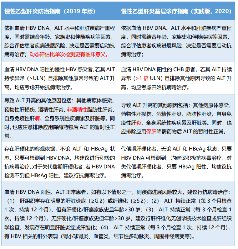 慢性乙肝治療最新進展概覽