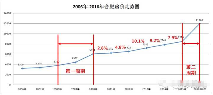 合肥市房價走勢圖揭秘，最新動態(tài)與影響因素深度剖析