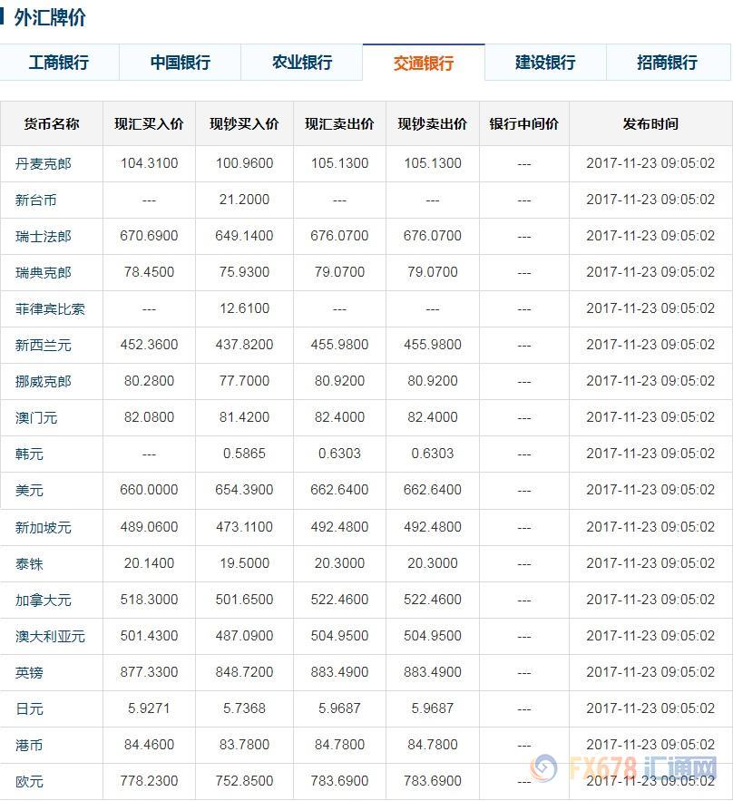 交通銀行外匯牌價最新動態(tài)解析