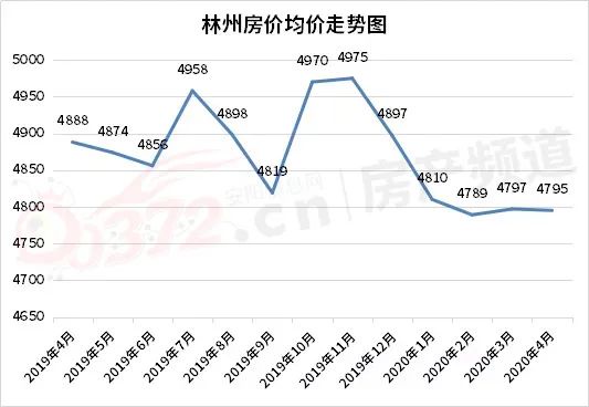 林州市最新房價(jià)走勢動(dòng)態(tài)解析
